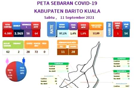Data sebaran COVID di Kabupaten Batola dari Dinkes Batola. (foto: istimewa)